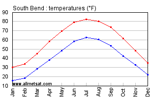 South Bend Indiana Annual Temperature Graph